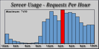 [Average hourly accesses graphic]