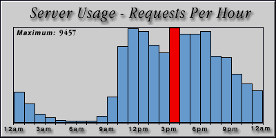 [Average hourly accesses graphic]