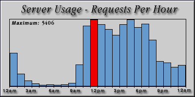 [Average hourly accesses graphic]