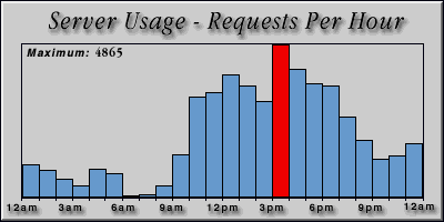 [Average hourly accesses graphic]