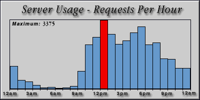 [Average hourly accesses graphic]
