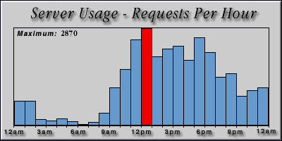 [Average hourly accesses graphic]