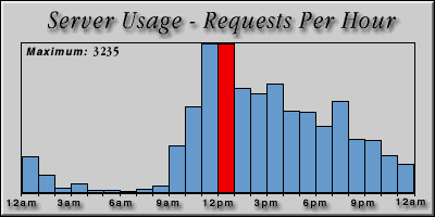 [Average hourly accesses graphic]