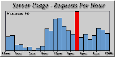 [Average hourly accesses graphic]