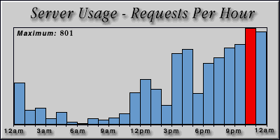 [Average hourly accesses graphic]