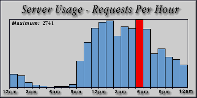 [Average hourly accesses graphic]