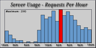 [Average hourly accesses graphic]