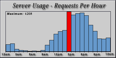 [Average hourly accesses graphic]