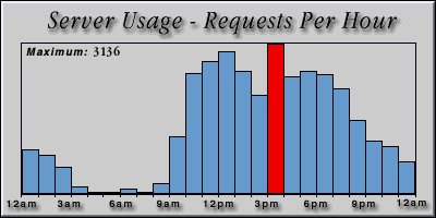 [Average hourly accesses graphic]