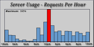 [Average hourly accesses graphic]