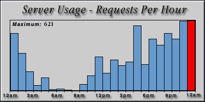 [Average hourly accesses graphic]