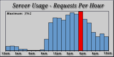 [Average hourly accesses graphic]