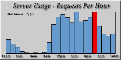 [Average hourly accesses graphic]