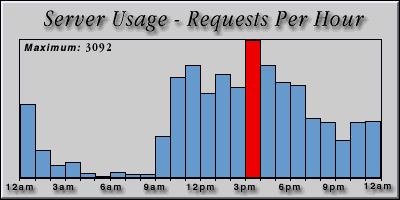 [Average hourly accesses graphic]