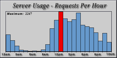 [Average hourly accesses graphic]