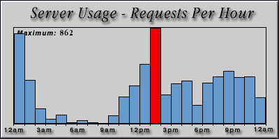 [Average hourly accesses graphic]