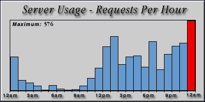 [Average hourly accesses graphic]