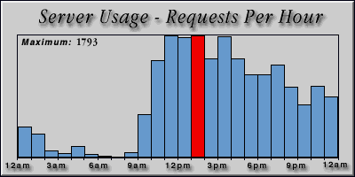 [Average hourly accesses graphic]