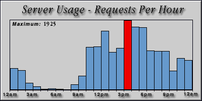 [Average hourly accesses graphic]