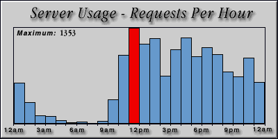 [Average hourly accesses graphic]