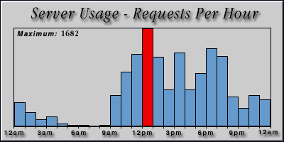 [Average hourly accesses graphic]