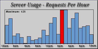[Average hourly accesses graphic]