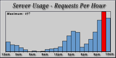 [Average hourly accesses graphic]