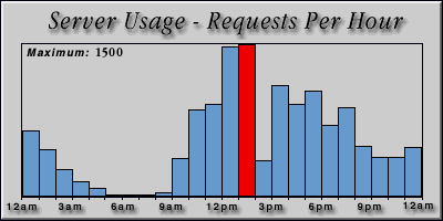 [Average hourly accesses graphic]