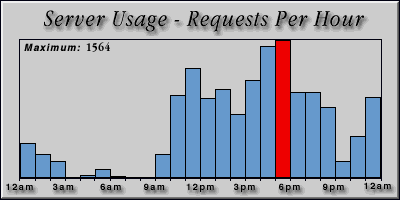 [Average hourly accesses graphic]