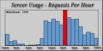 [Average hourly accesses graphic]