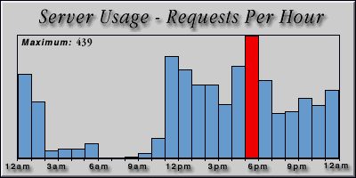 [Average hourly accesses graphic]