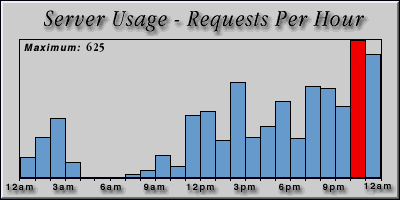 [Average hourly accesses graphic]