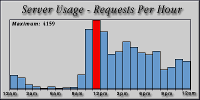 [Average hourly accesses graphic]