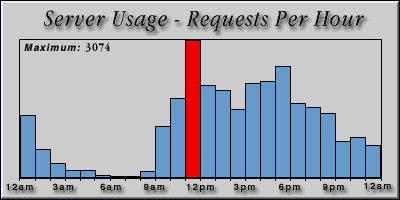[Average hourly accesses graphic]