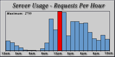 [Average hourly accesses graphic]