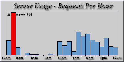 [Average hourly accesses graphic]