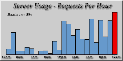 [Average hourly accesses graphic]
