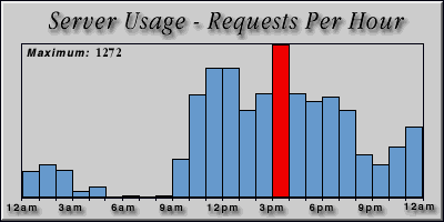 [Average hourly accesses graphic]