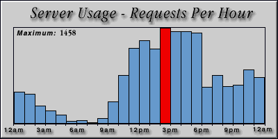 [Average hourly accesses graphic]