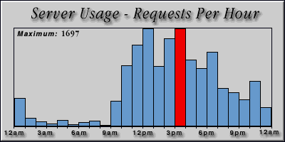 [Average hourly accesses graphic]