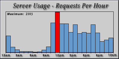 [Average hourly accesses graphic]