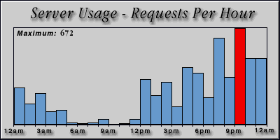 [Average hourly accesses graphic]