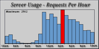 [Average hourly accesses graphic]