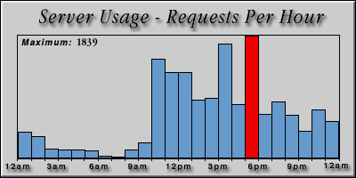[Average hourly accesses graphic]