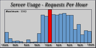 [Average hourly accesses graphic]