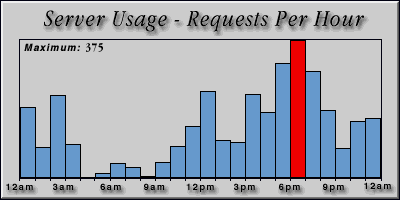 [Average hourly accesses graphic]
