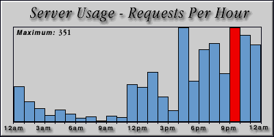 [Average hourly accesses graphic]