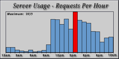 [Average hourly accesses graphic]