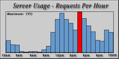 [Average hourly accesses graphic]
