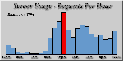 [Average hourly accesses graphic]